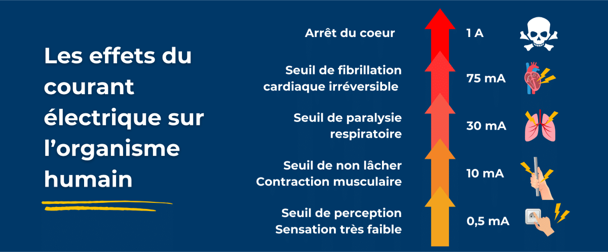 Le risque électrique : définition et comment s'en prévenir